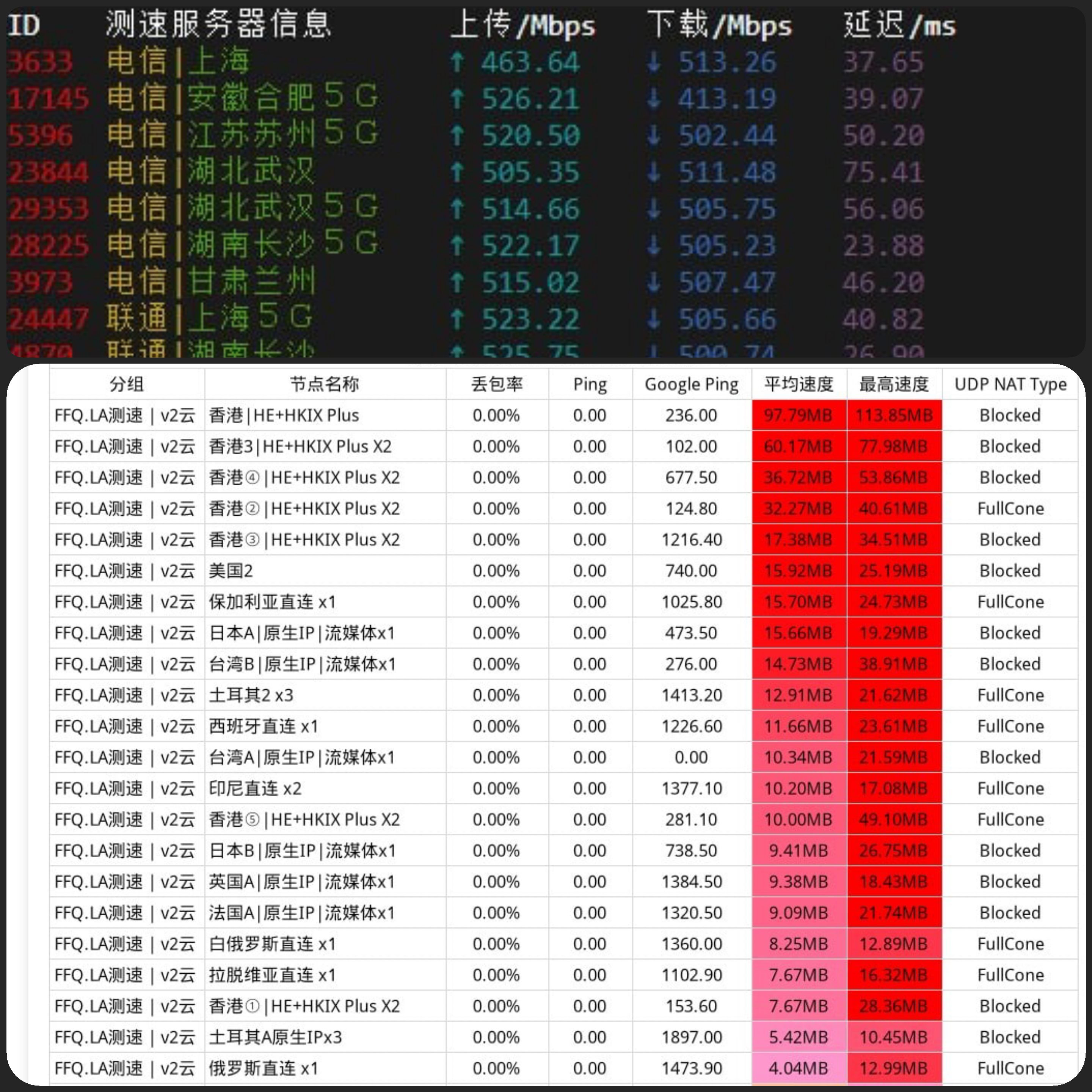 V2云 测速结果