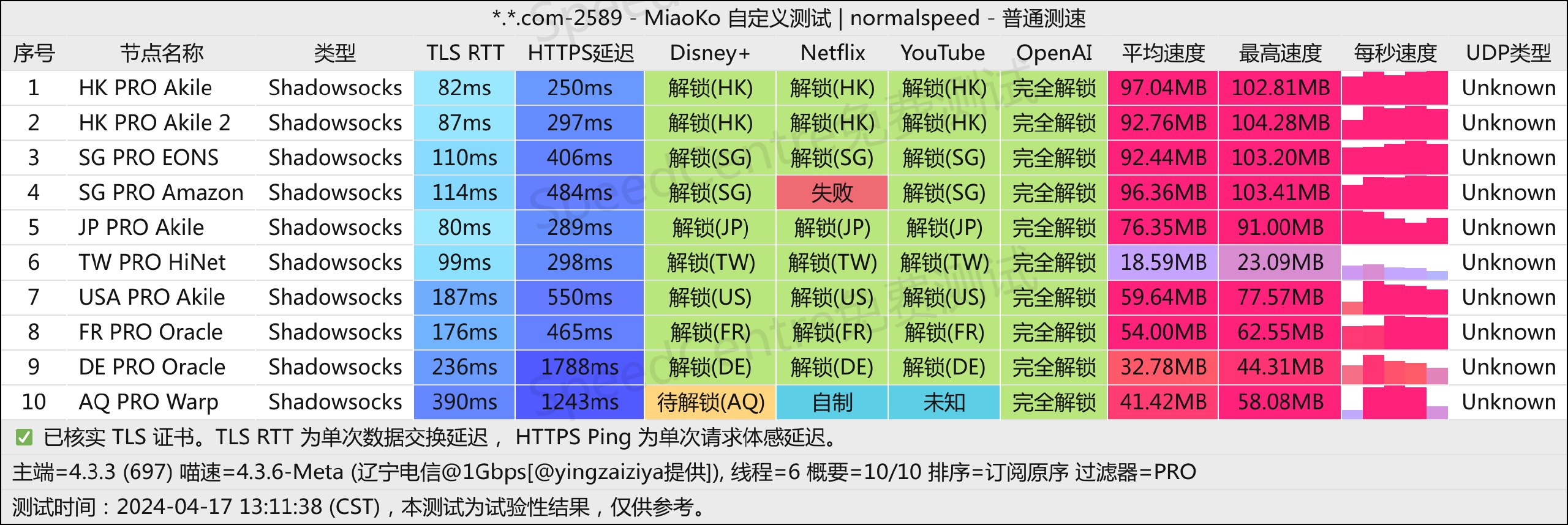 米白云 测速结果
