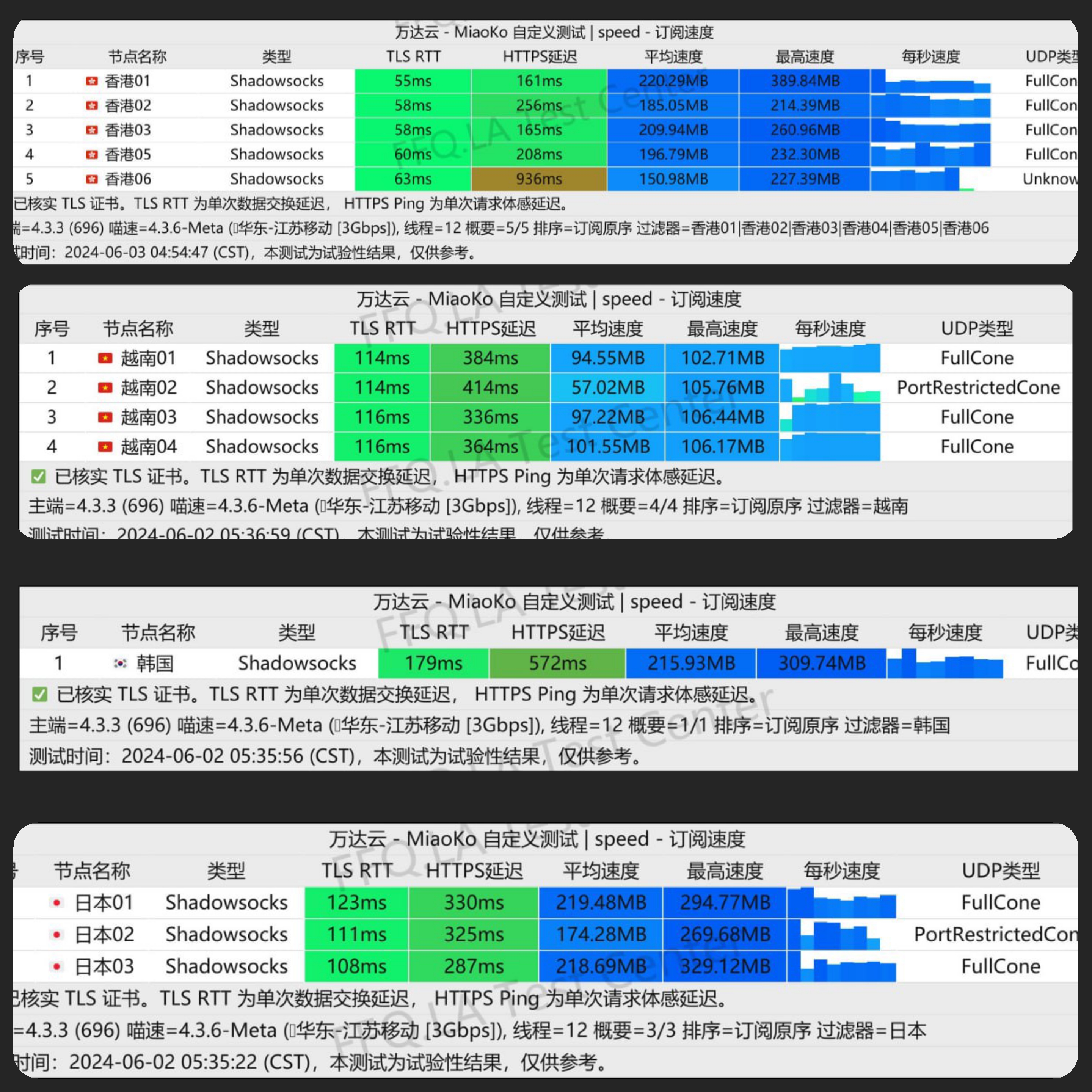 万达云 测速结果